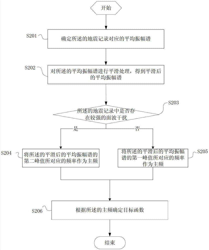 Method and device for conducting reservoir prediction and based on earth surface consistency deconvolution
