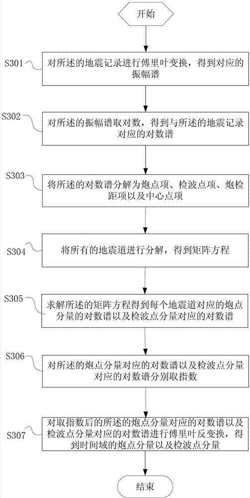Method and device for conducting reservoir prediction and based on earth surface consistency deconvolution