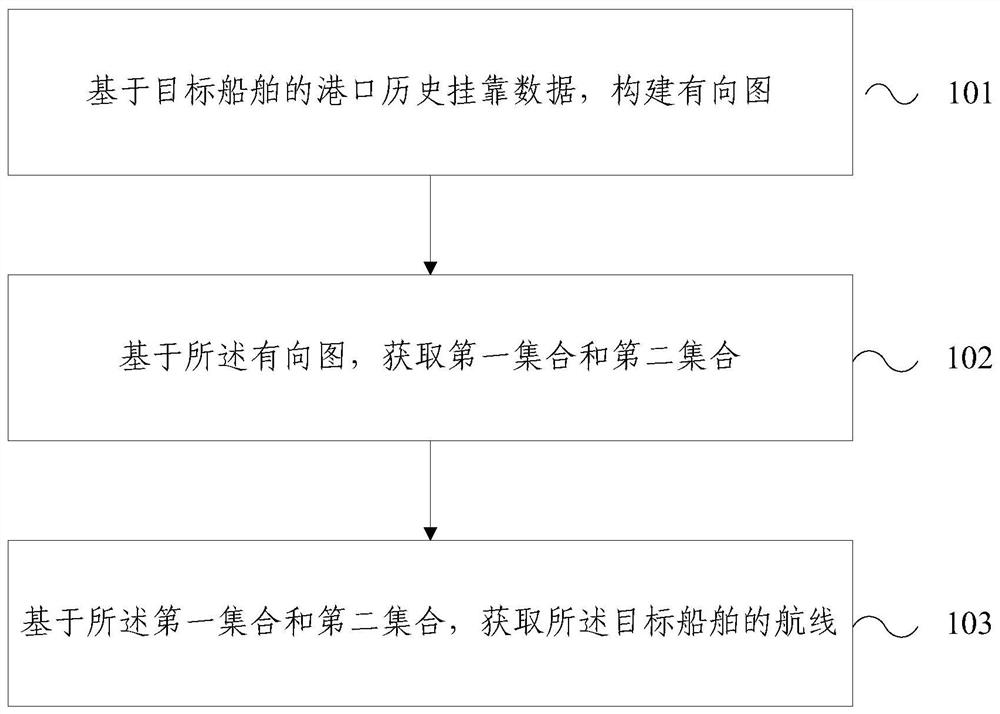 Ship route identification method and device, electronic equipment and storage medium