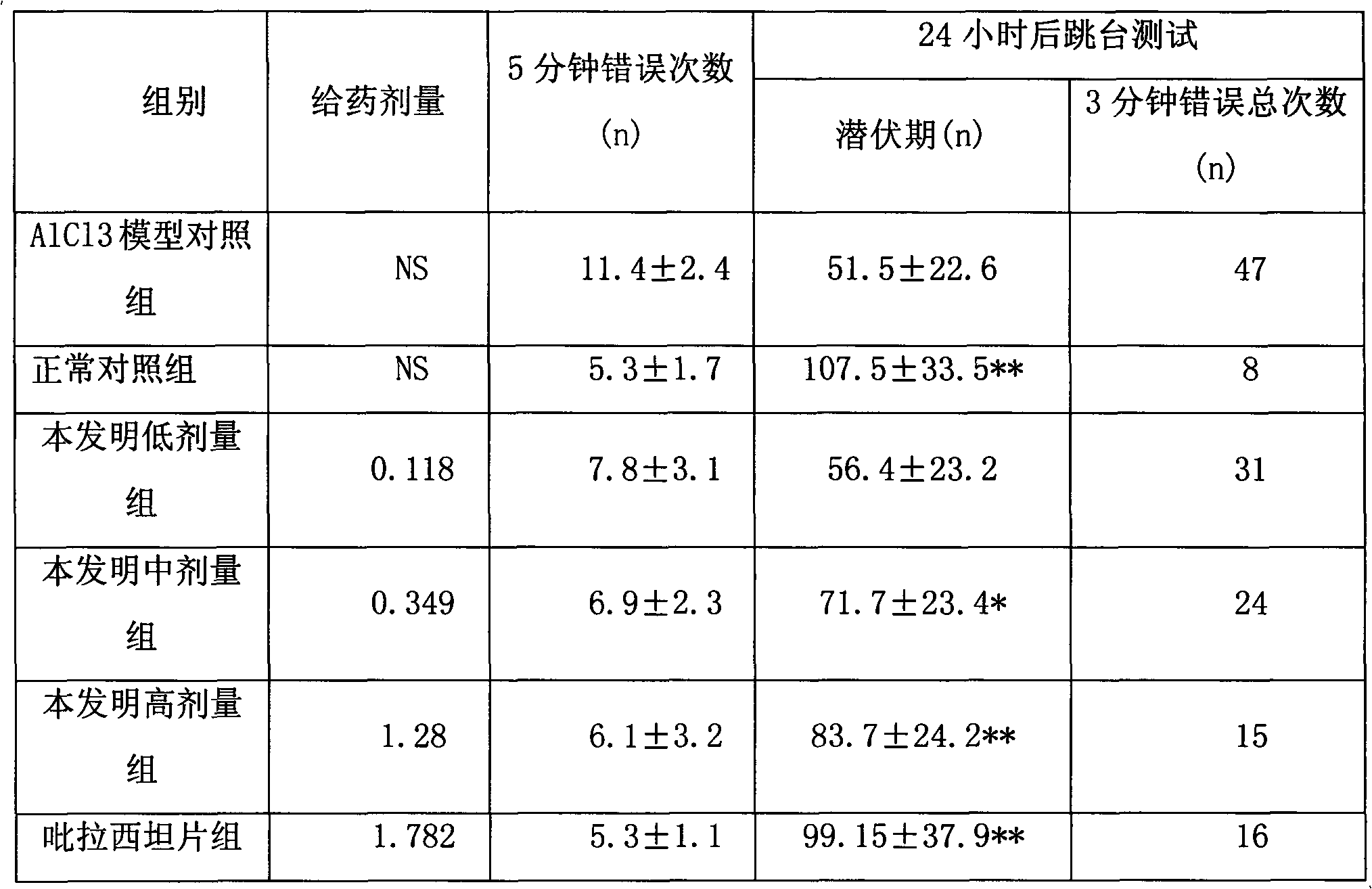 Composition capable of improving memory and preparation method of composition