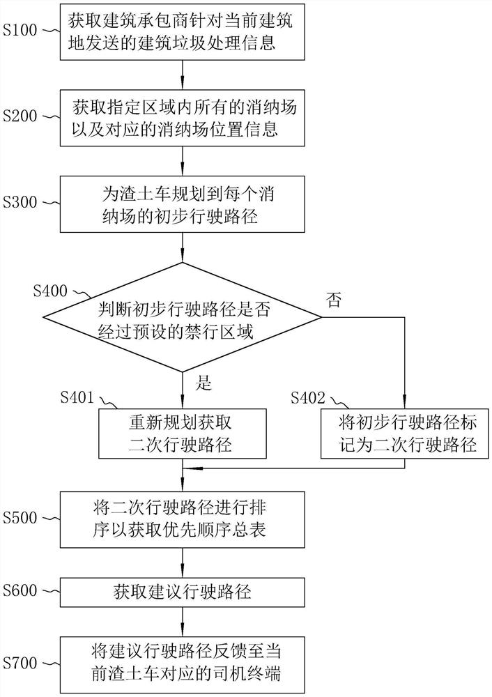 A method, system, terminal and storage medium for transportation management of muck trucks