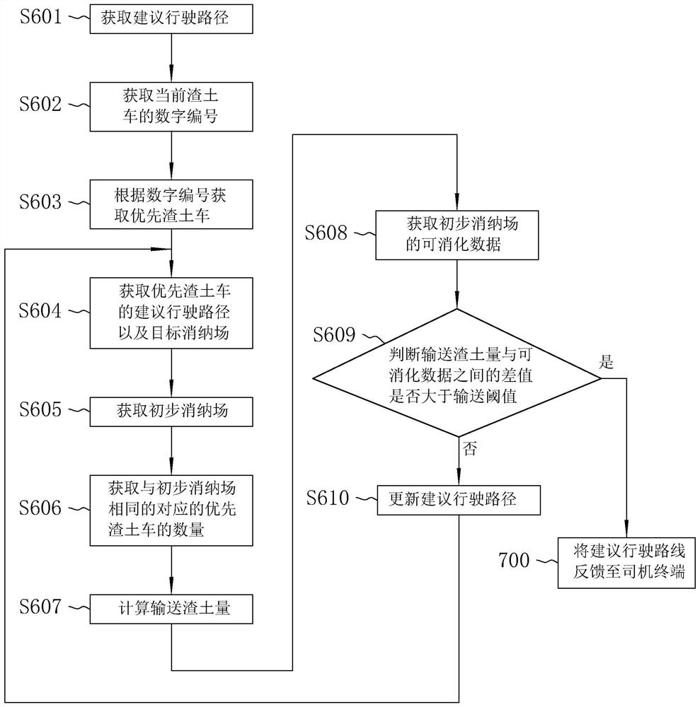 A method, system, terminal and storage medium for transportation management of muck trucks