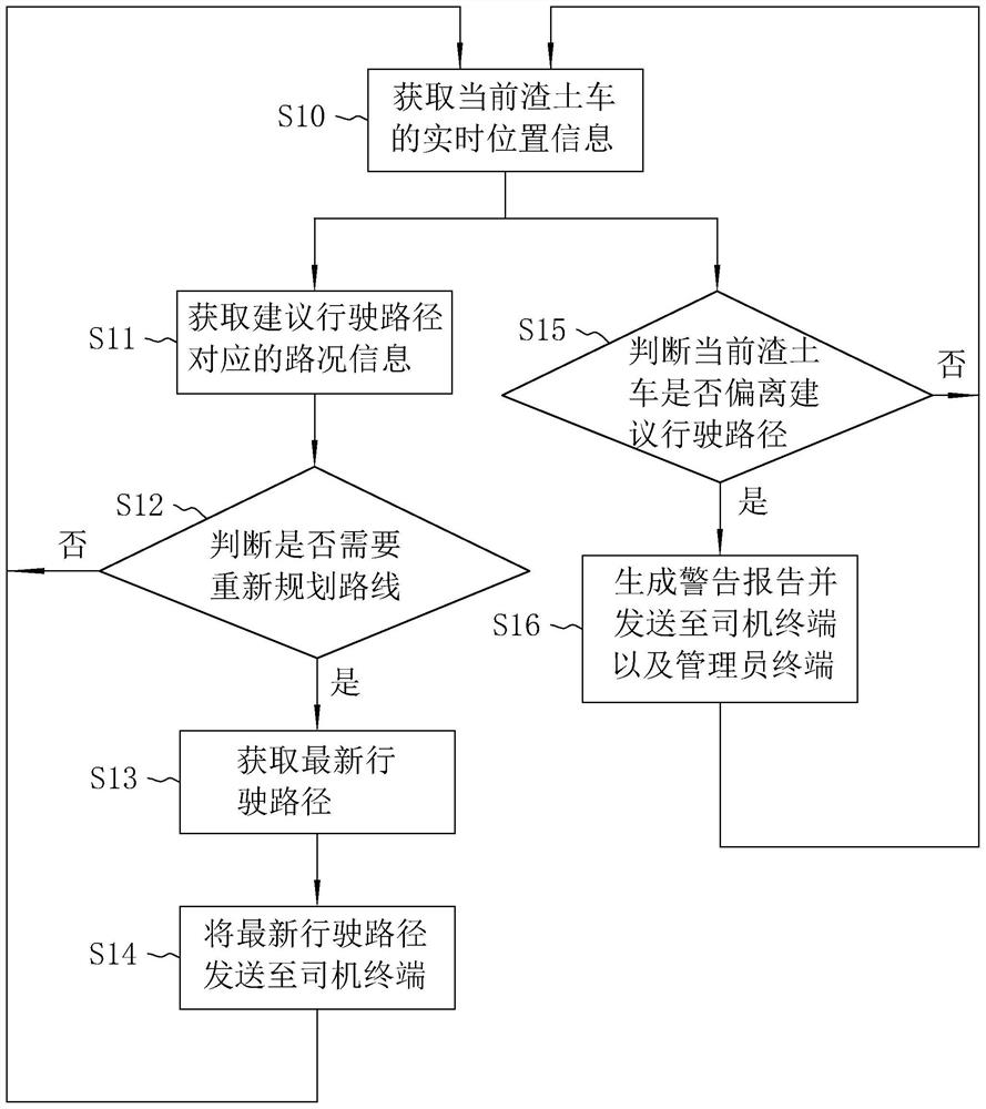 A method, system, terminal and storage medium for transportation management of muck trucks