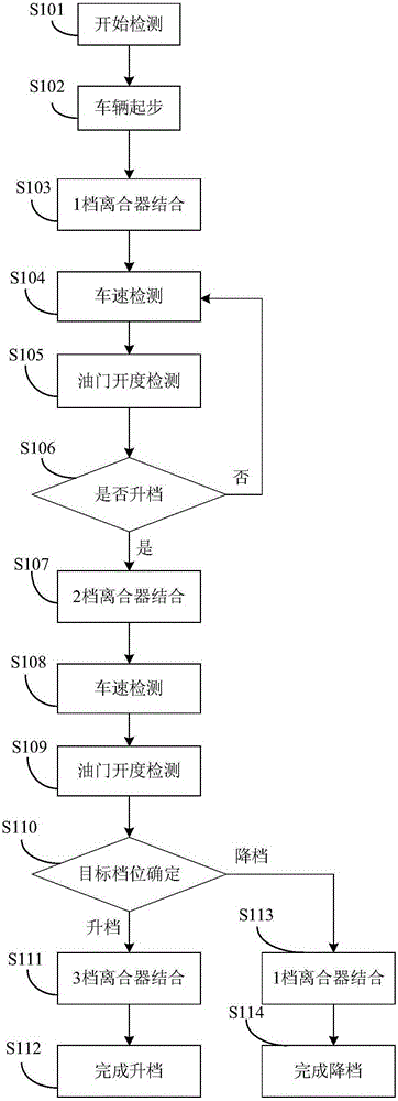 Control method for shifting gears of a vehicle