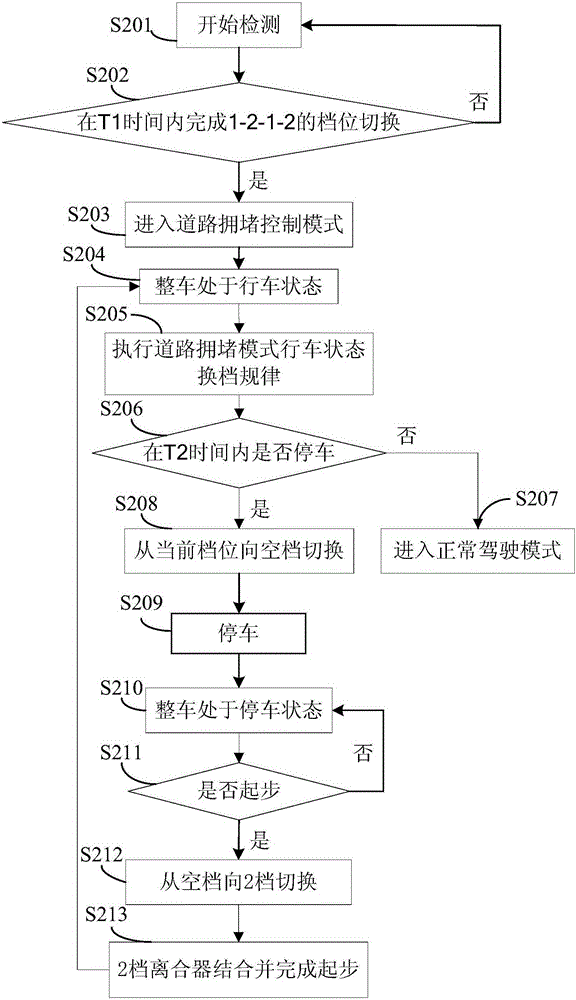 Control method for shifting gears of a vehicle