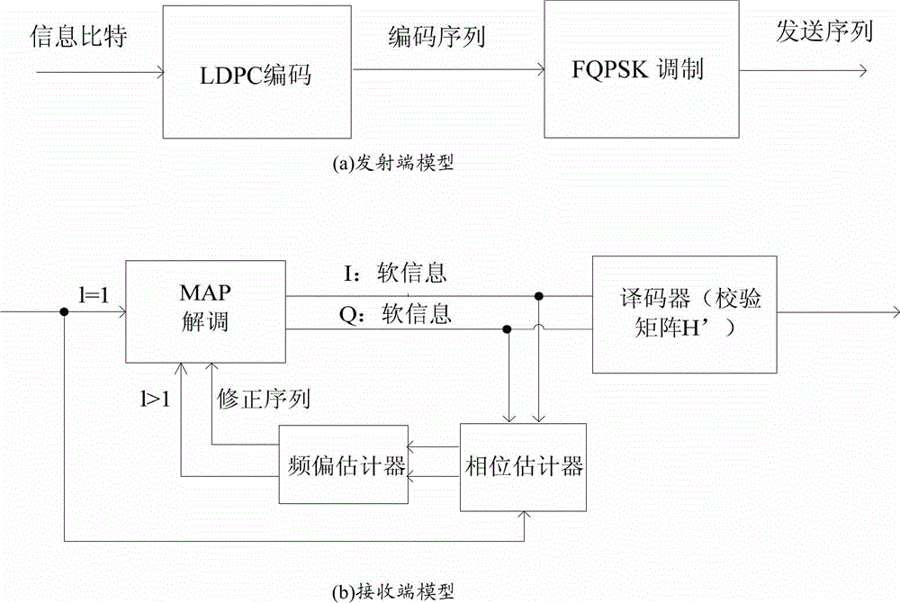 Joint Modulation and Coding Method for Deep Space Link Residual Frequency Offset