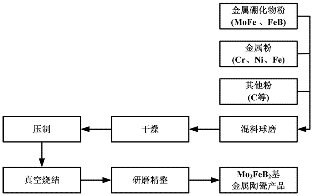 A low-cost method for preparing mo2feb2-based cermets