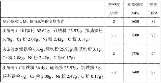 A low-cost method for preparing mo2feb2-based cermets