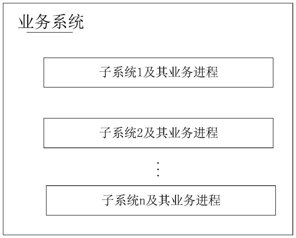 Business system exception monitoring method and device