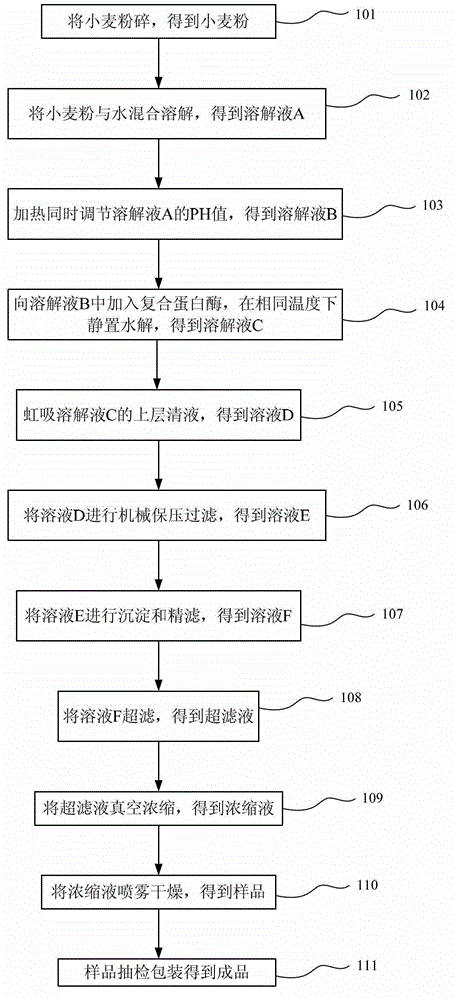 Extraction method of wheat peptone