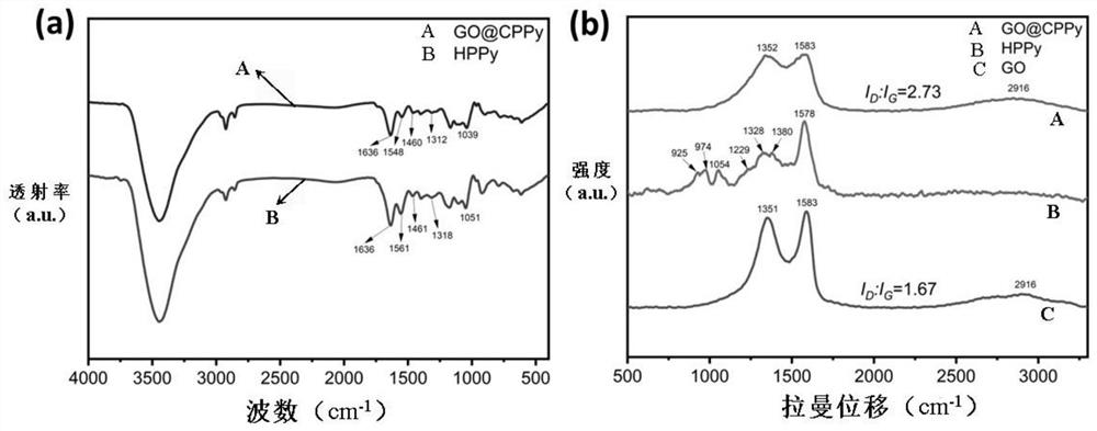 A kind of graphene oxide chiral polypyrrole hybrid material, anti-corrosion wave-absorbing coating and preparation method