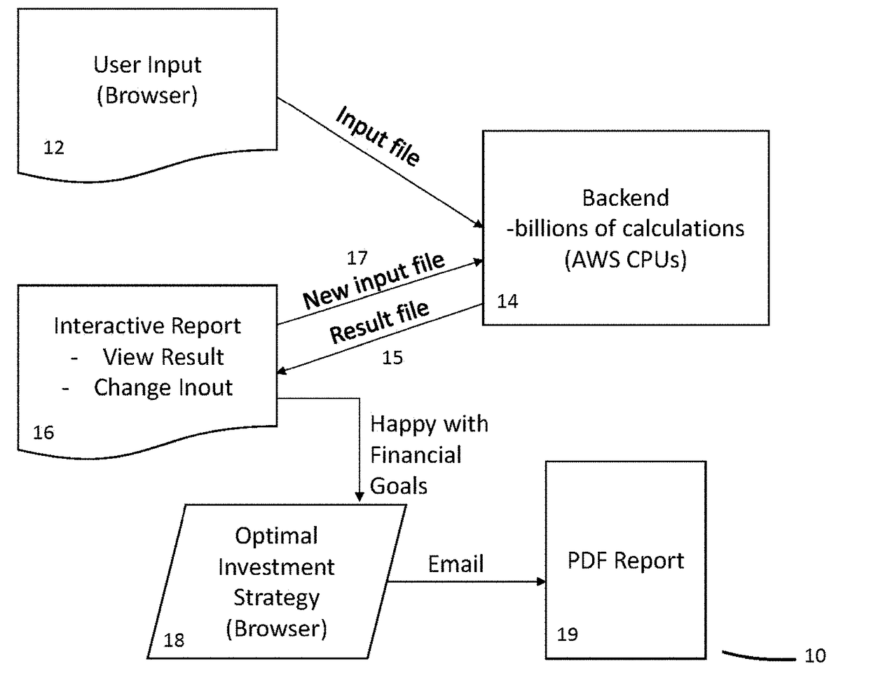 Electronic calculator for real time optimisation, searching, and extrapolating multiple scenarios of post-retirement cash flow with intertemporal settings, and system and method thereof