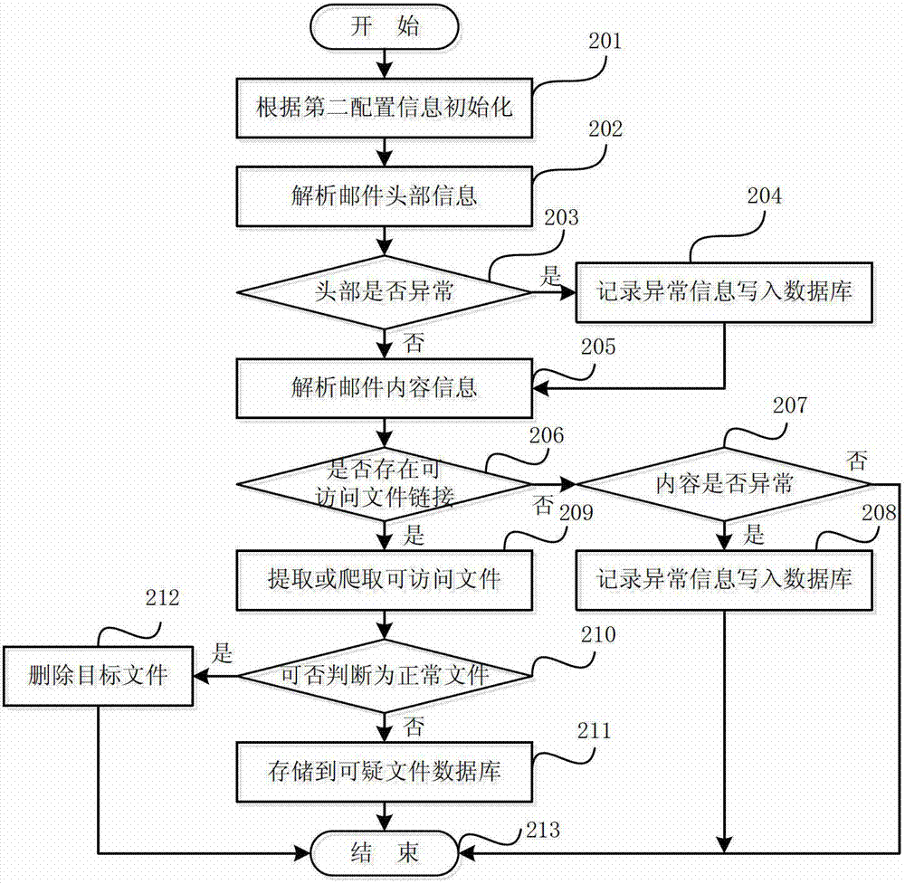 Malicious code capturing method and system