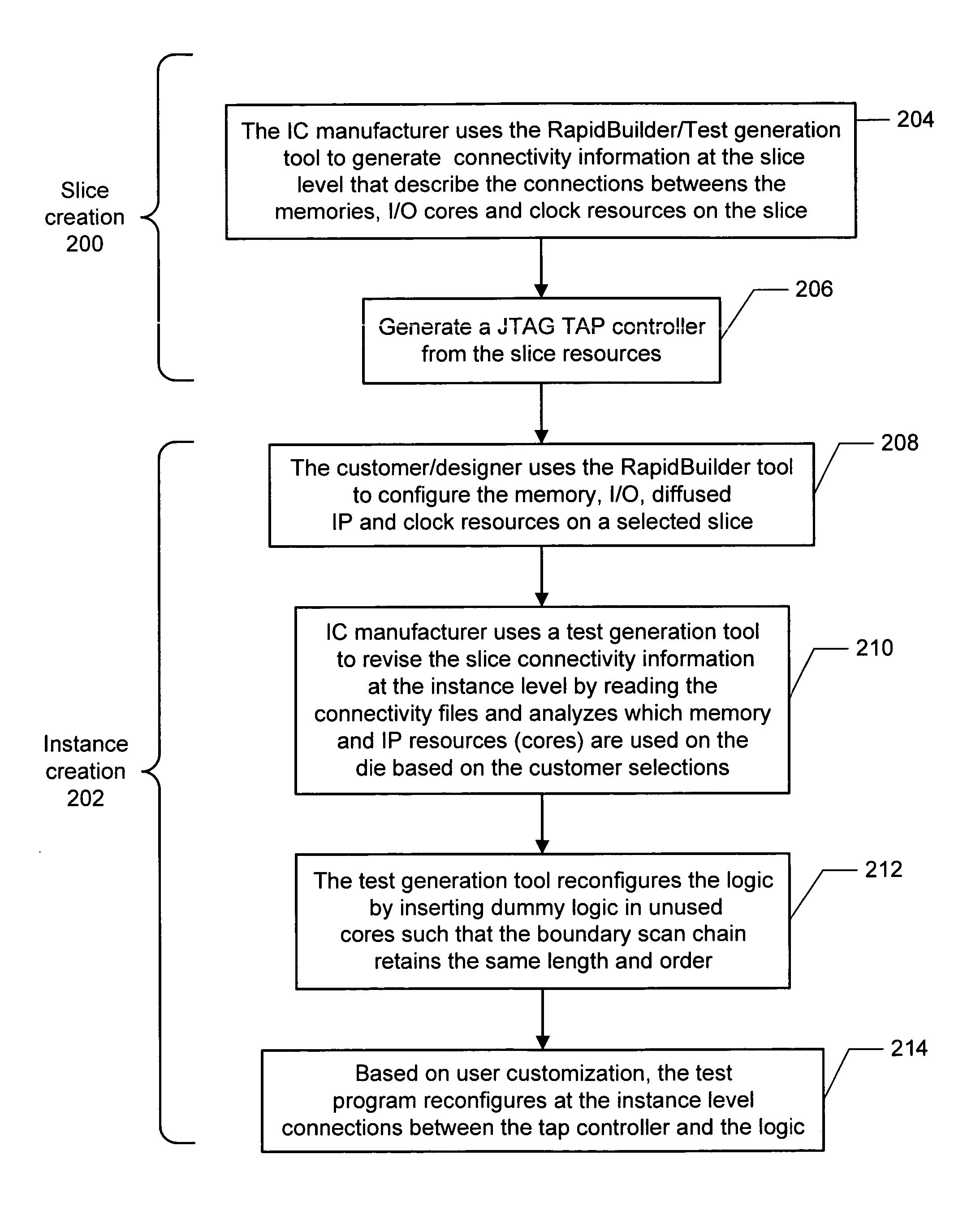 Handling of unused coreware with embedded boundary scan chains to avoid the need of a boundary scan synthesis tool during custom instance creation