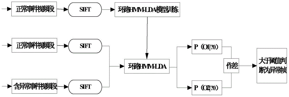 Video Anomaly Detection Method Based on Loop Graph Model