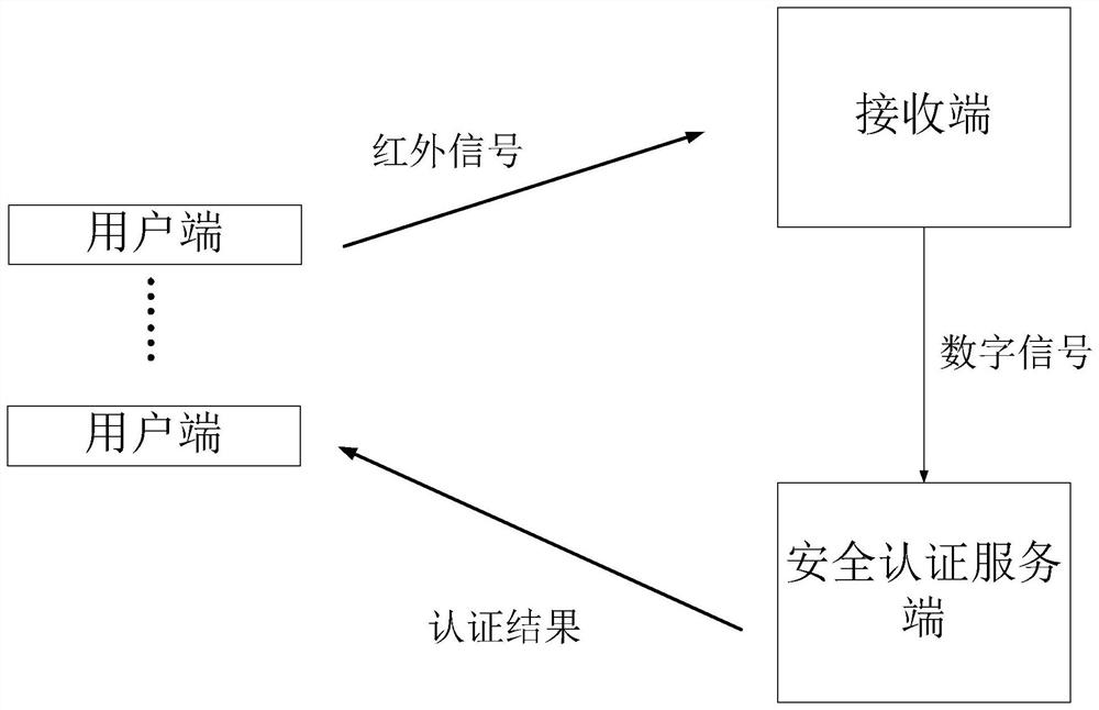 Identity authentication system and method based on infrared communication