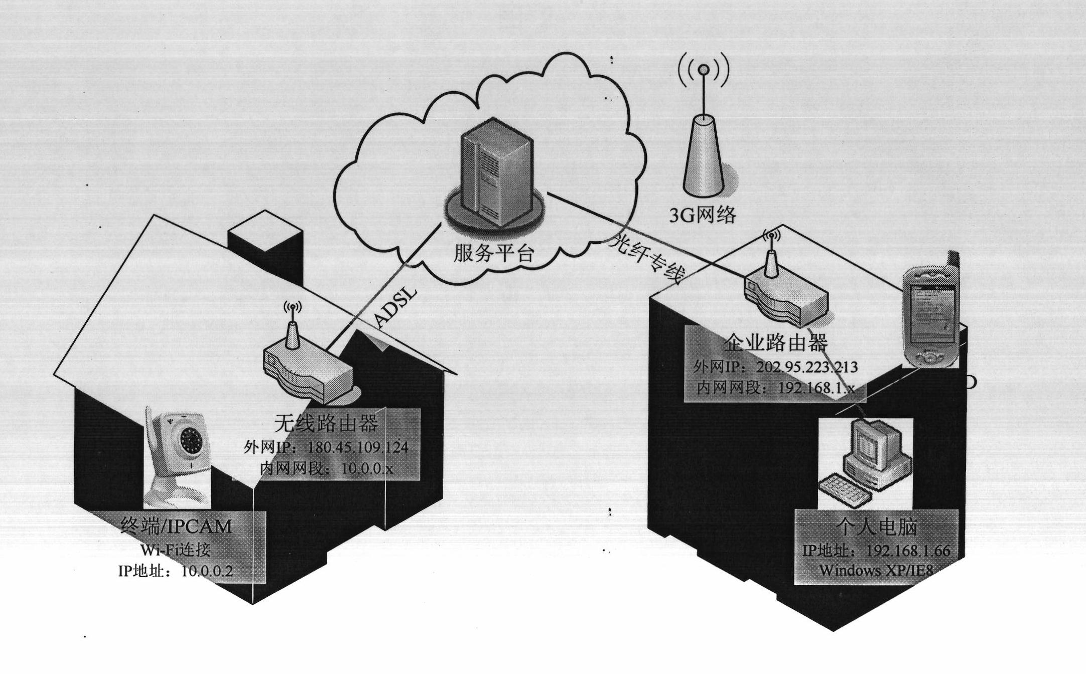 IP Camera service system of point-to-point protocol based on two-way safety authentication