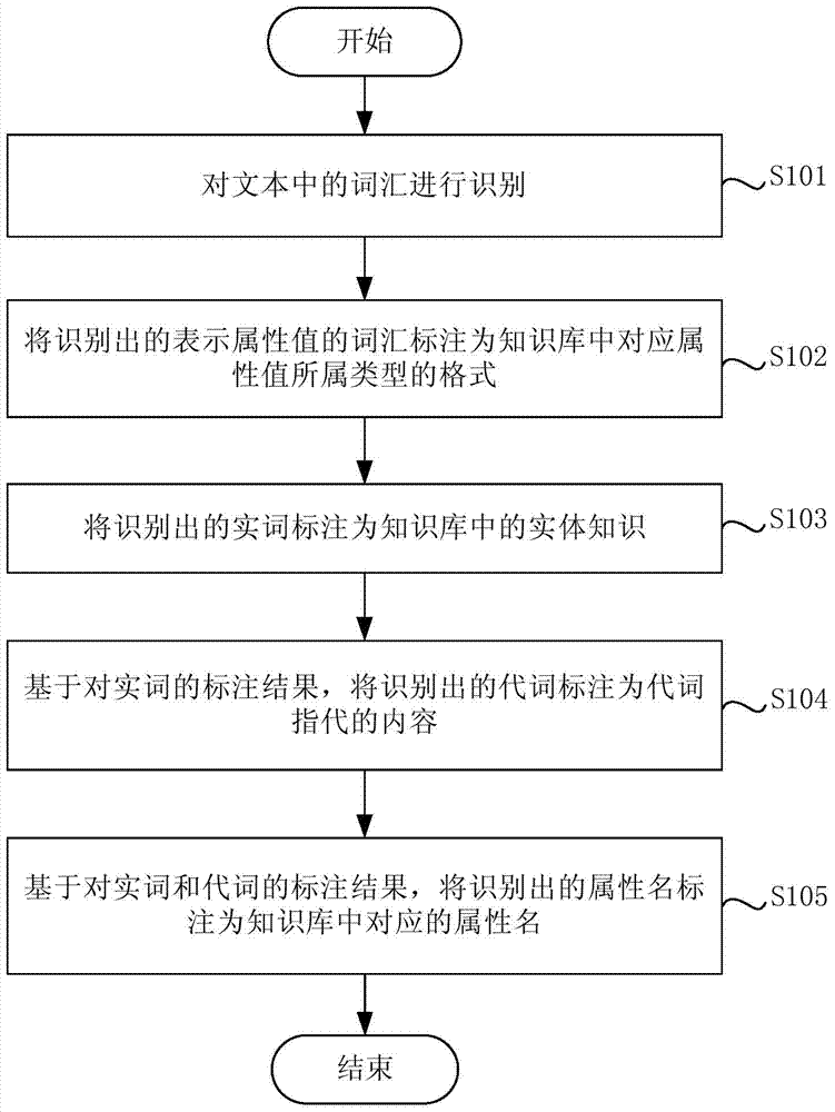 Method and device for automatically labeling text
