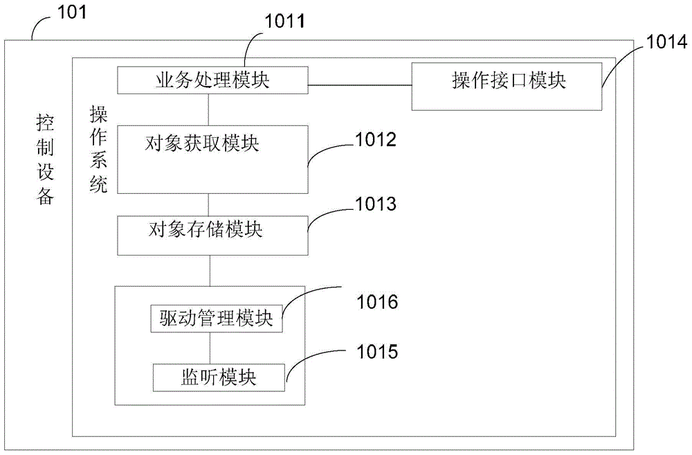 Control method, control device and processor in software-defined networking