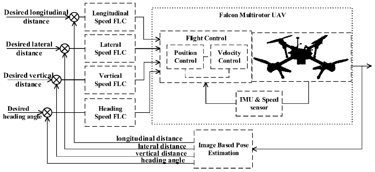 Multi-rotor drone autonomous landing method based on monocular vision and fuzzy control