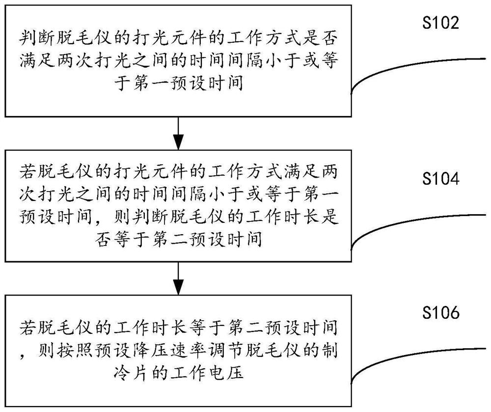 Control method and device of unhairing instrument