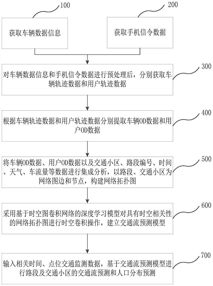 A method, system, and electronic device for analyzing and predicting traffic fusion