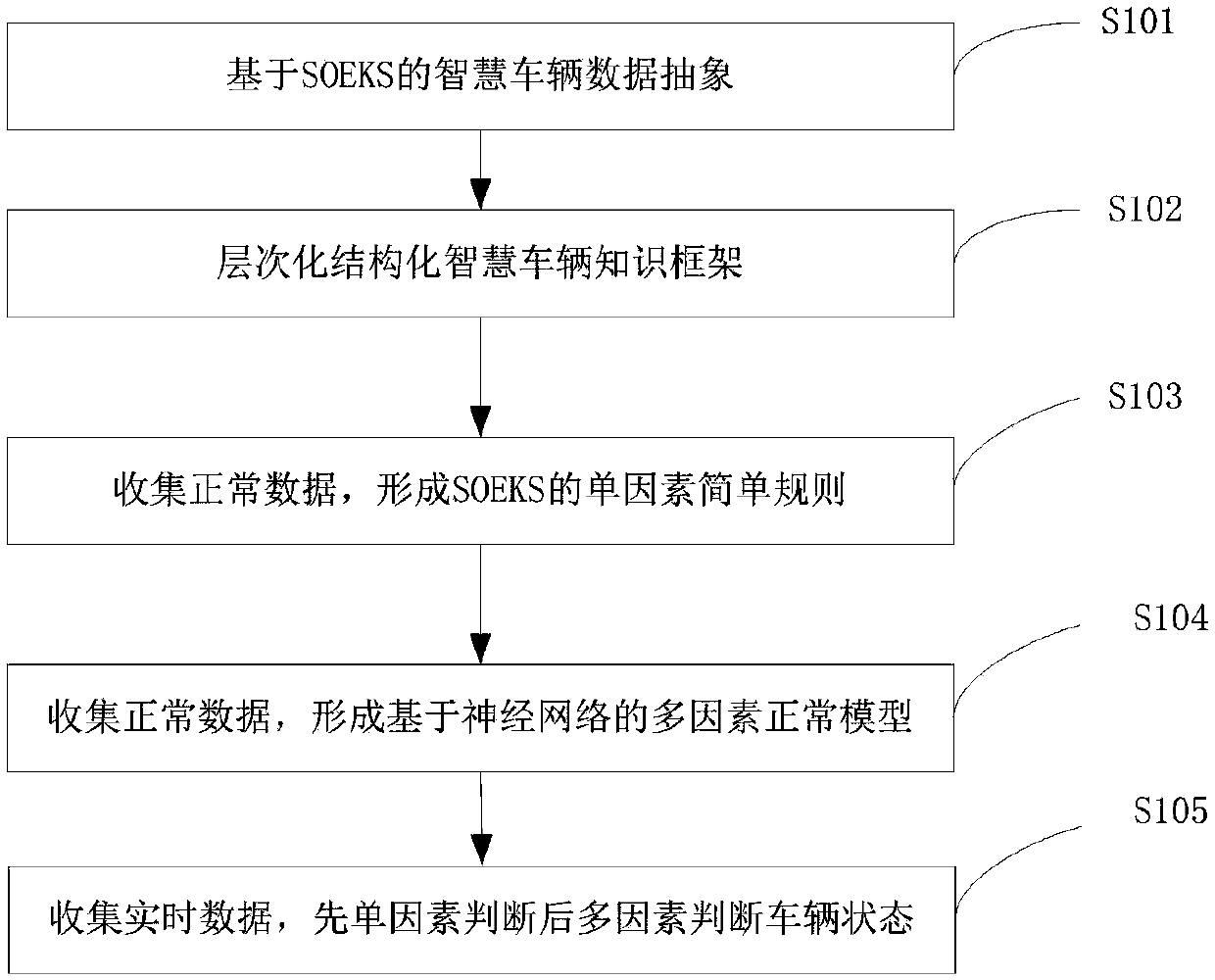 Soeks-based intelligent vehicle knowledge representation and vehicle state abnormality discrimination method