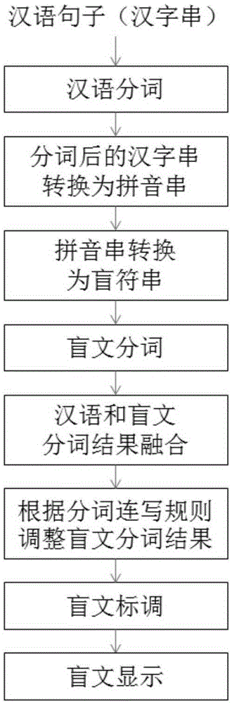 Method and system for blind people to read Chinese character