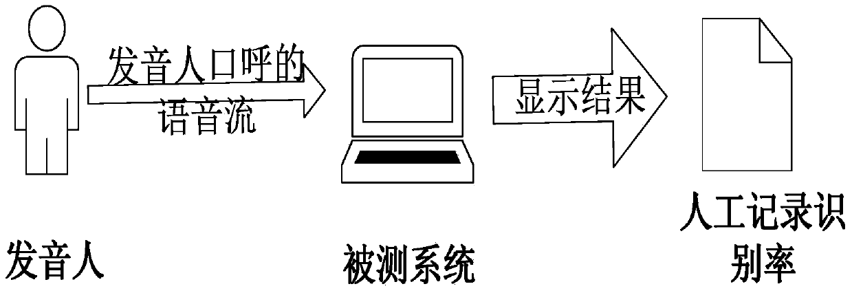 Automatic voice recognition effect testing system and automatic voice recognition effect testing method