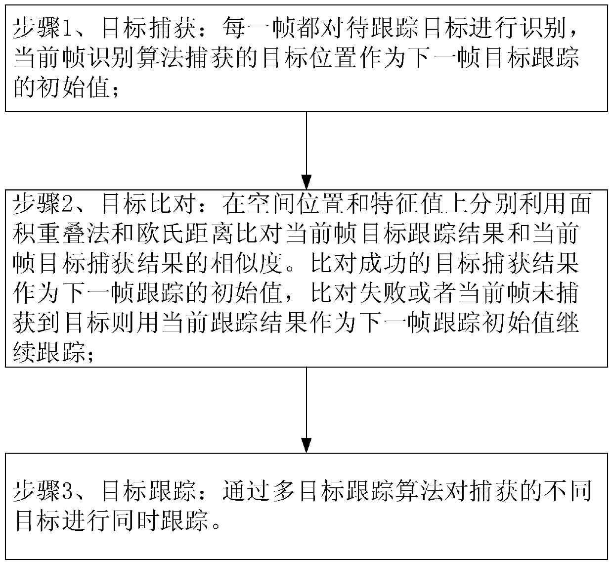 Multi-target object tracking method fusing object capture and recognition technology