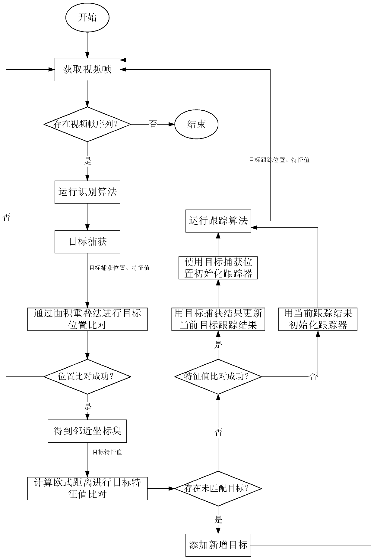 Multi-target object tracking method fusing object capture and recognition technology