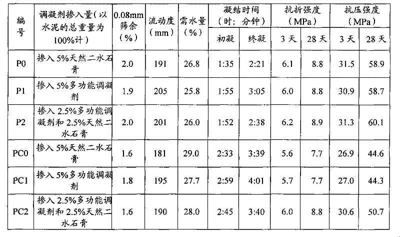 Multifunctional cement adjustable solidification agent and preparation thereof
