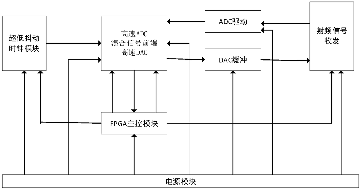 Wireless triggering system and method based on FPGA
