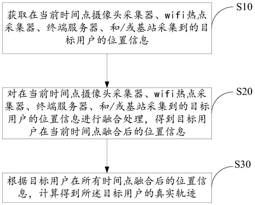 High-precision trajectory recovery method, system and electronic equipment