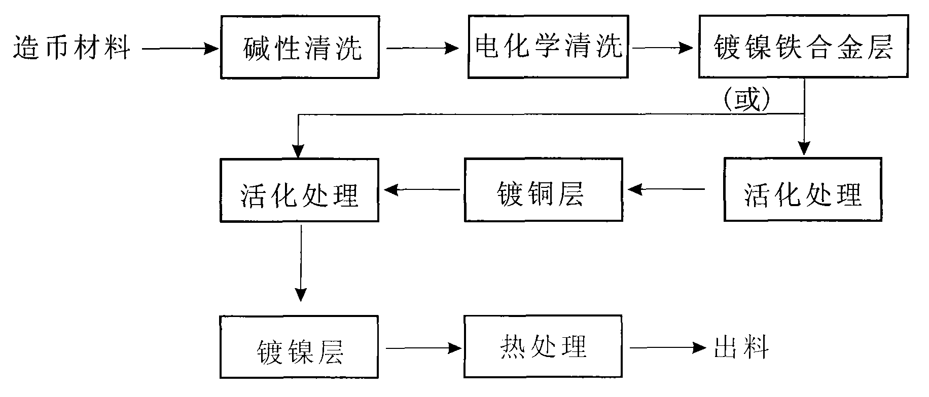 Application process of multi-layer electroplated coinage materials and products thereof