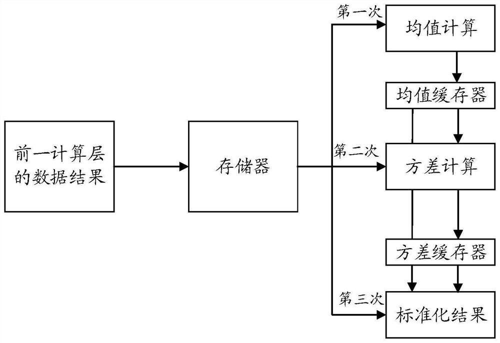 Data standardization processing method and device, electronic equipment and storage medium