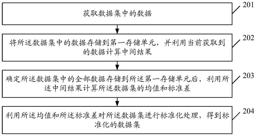 Data standardization processing method and device, electronic equipment and storage medium