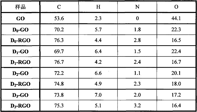 Preparation method of grapheme capable of dispersing in organic solvent