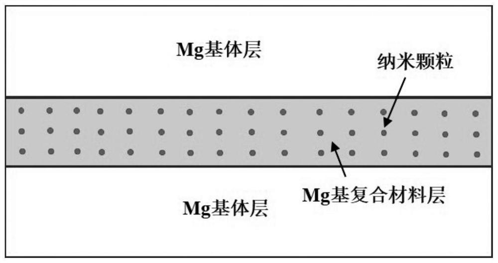 Layered magnesium-magnesium-based composite material plate as well as preparation method and application thereof
