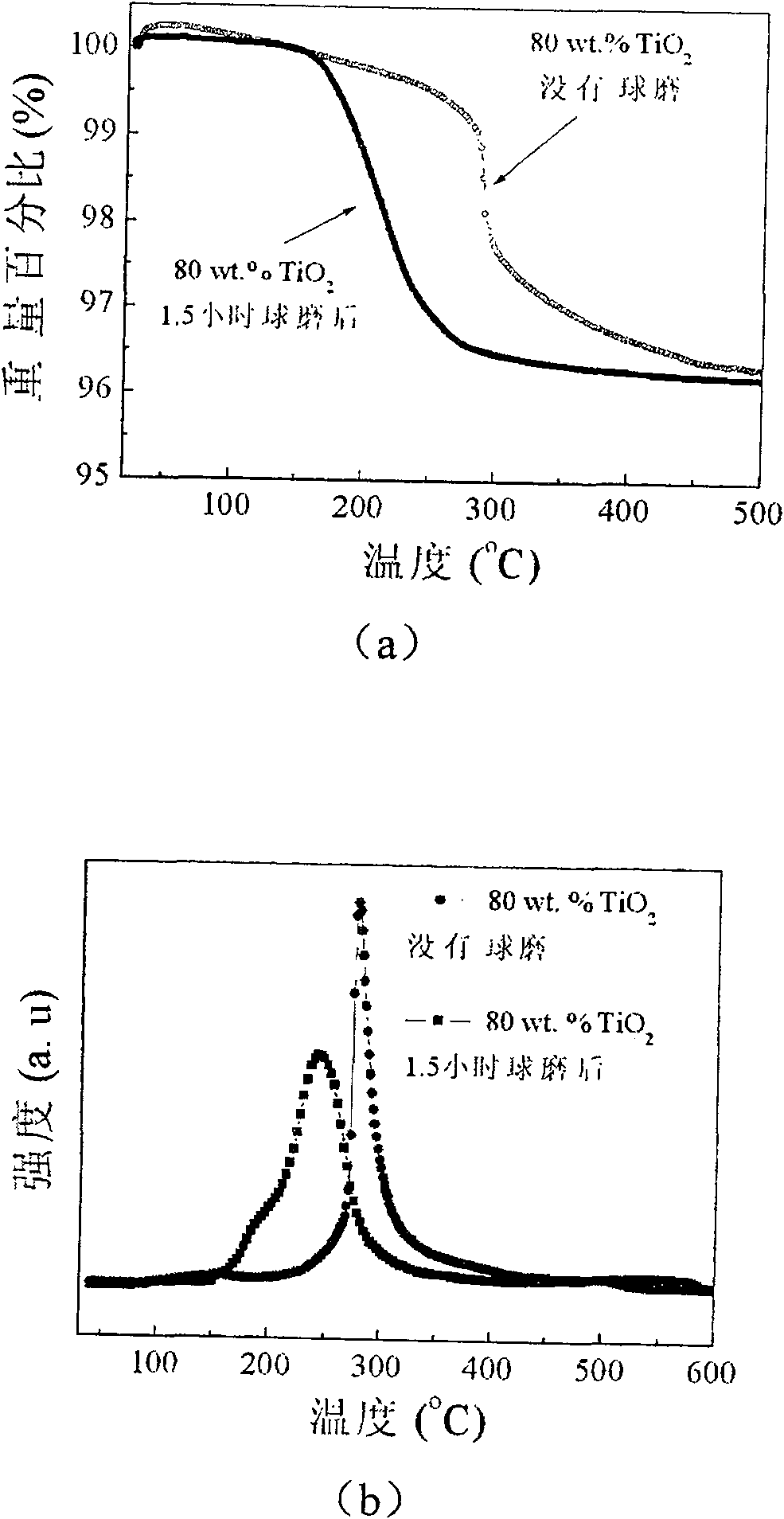 Lithium borohydride hydrogen storage material modified by oxide and preparation method thereof