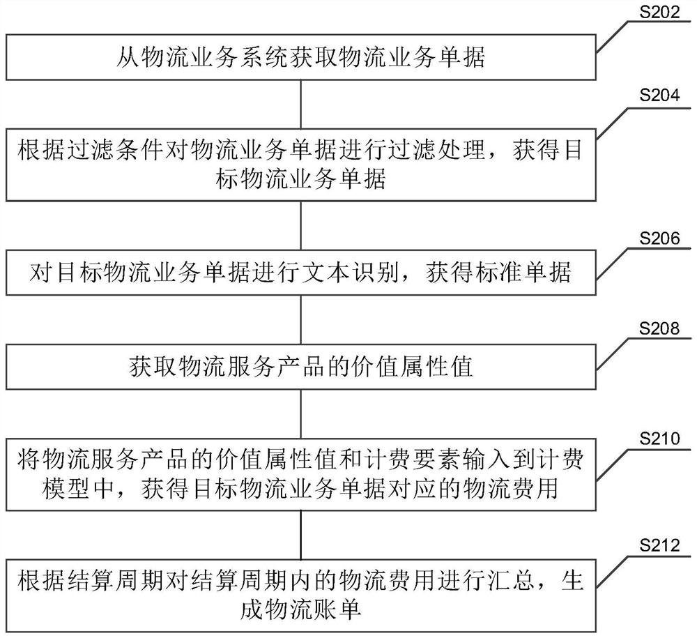 Logistics business data processing method and device, electronic equipment and storage medium