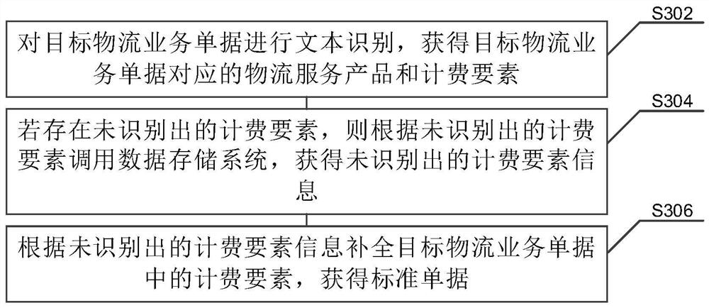 Logistics business data processing method and device, electronic equipment and storage medium