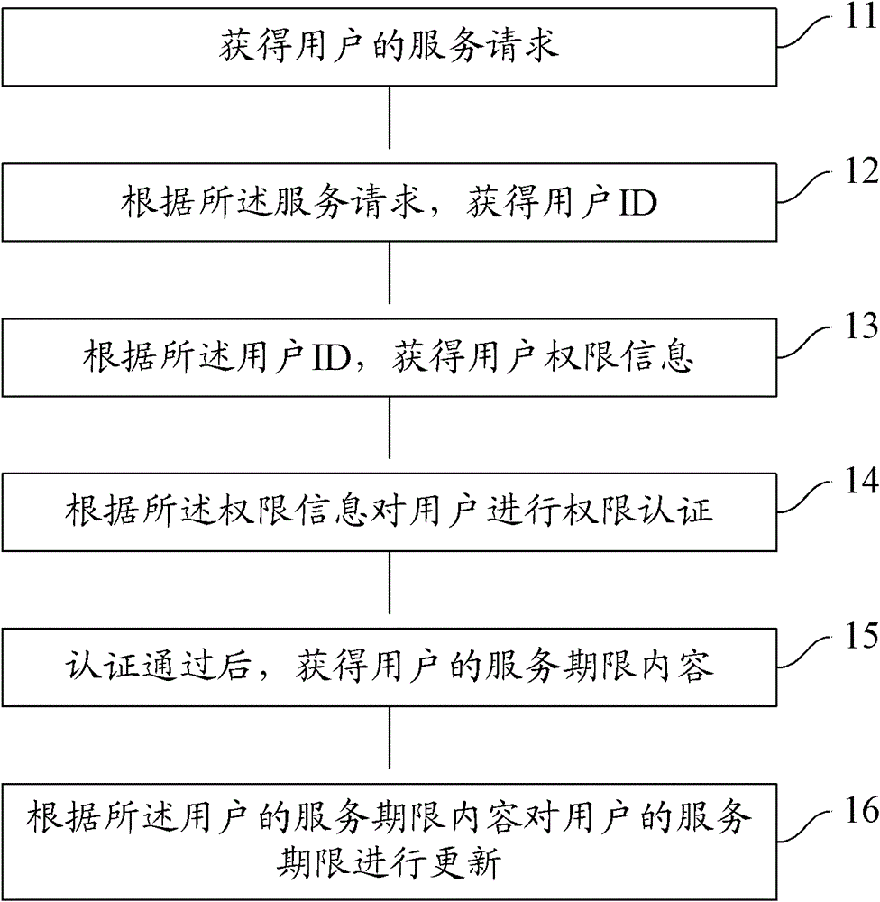 A data processing method and device for an electronic map service platform