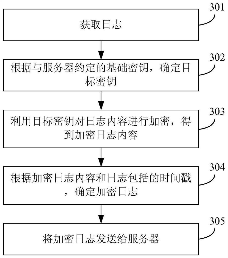 A log encryption and decryption method