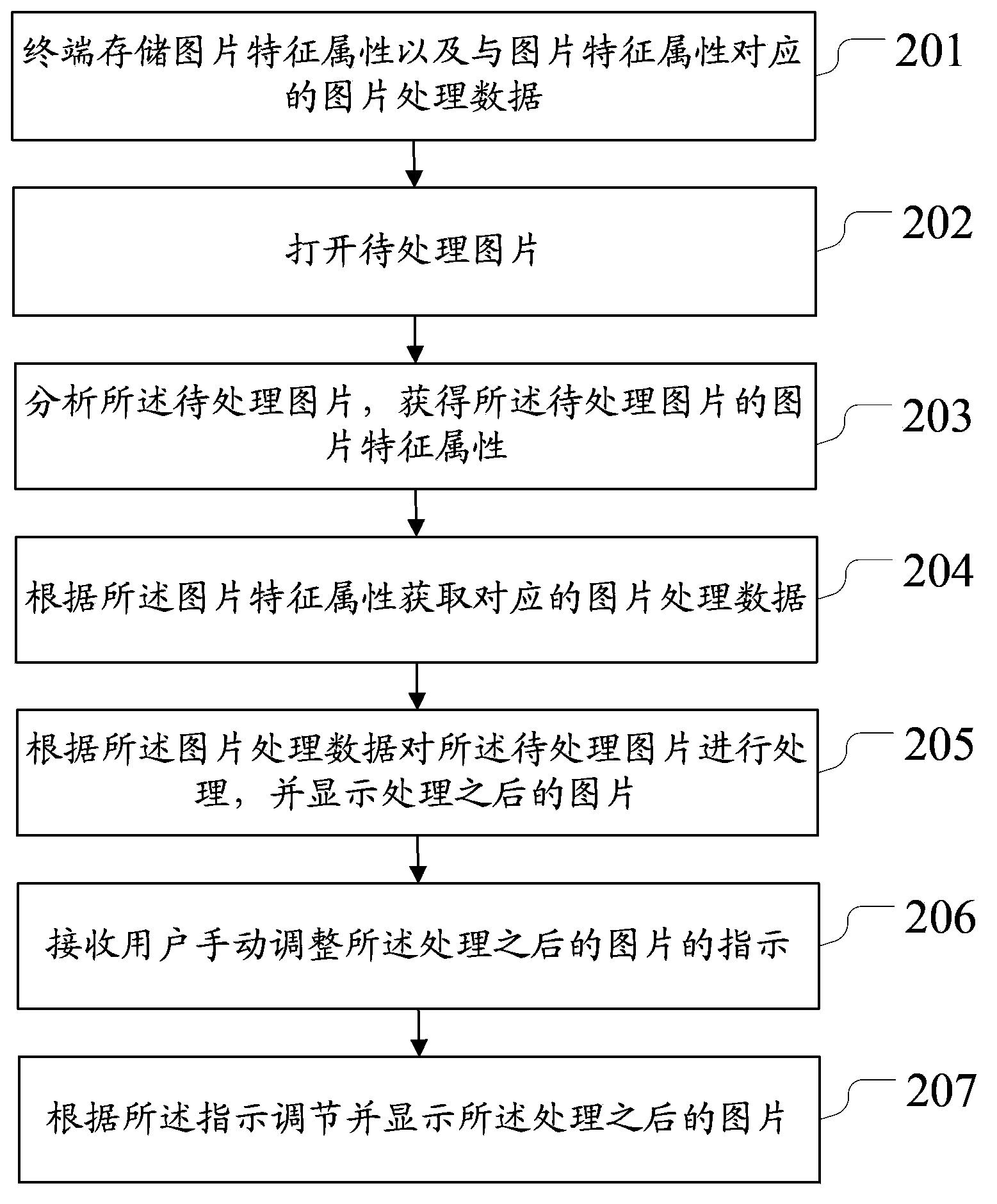 Method and device for picture processing