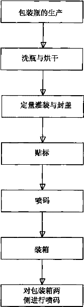 Process for producing anti-channel conflict packages for liquid products
