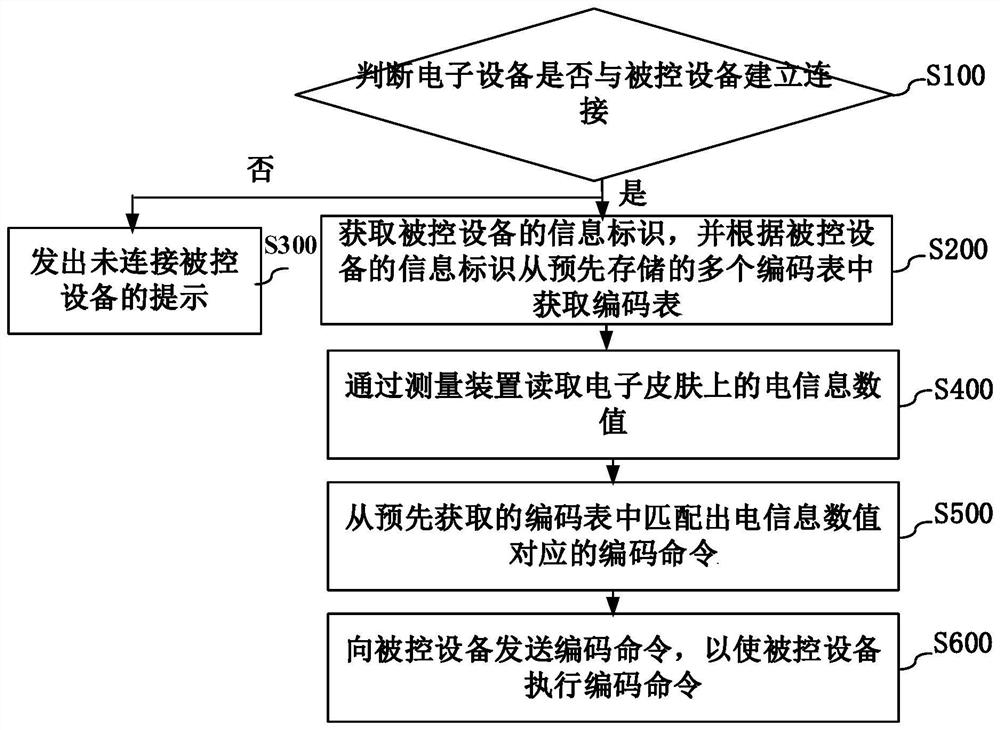 Human-computer interaction method, device and equipment, and readable storage medium