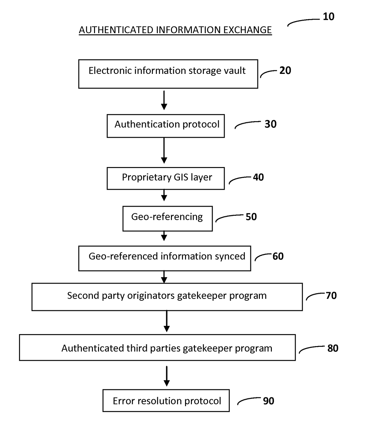 Authenticated Information Exchance