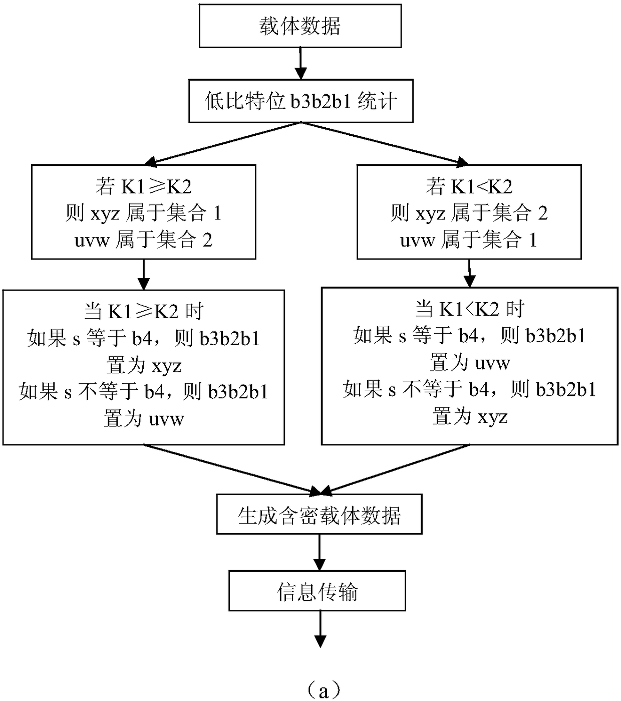 A large-capacity information hiding and extracting method resistant to compression