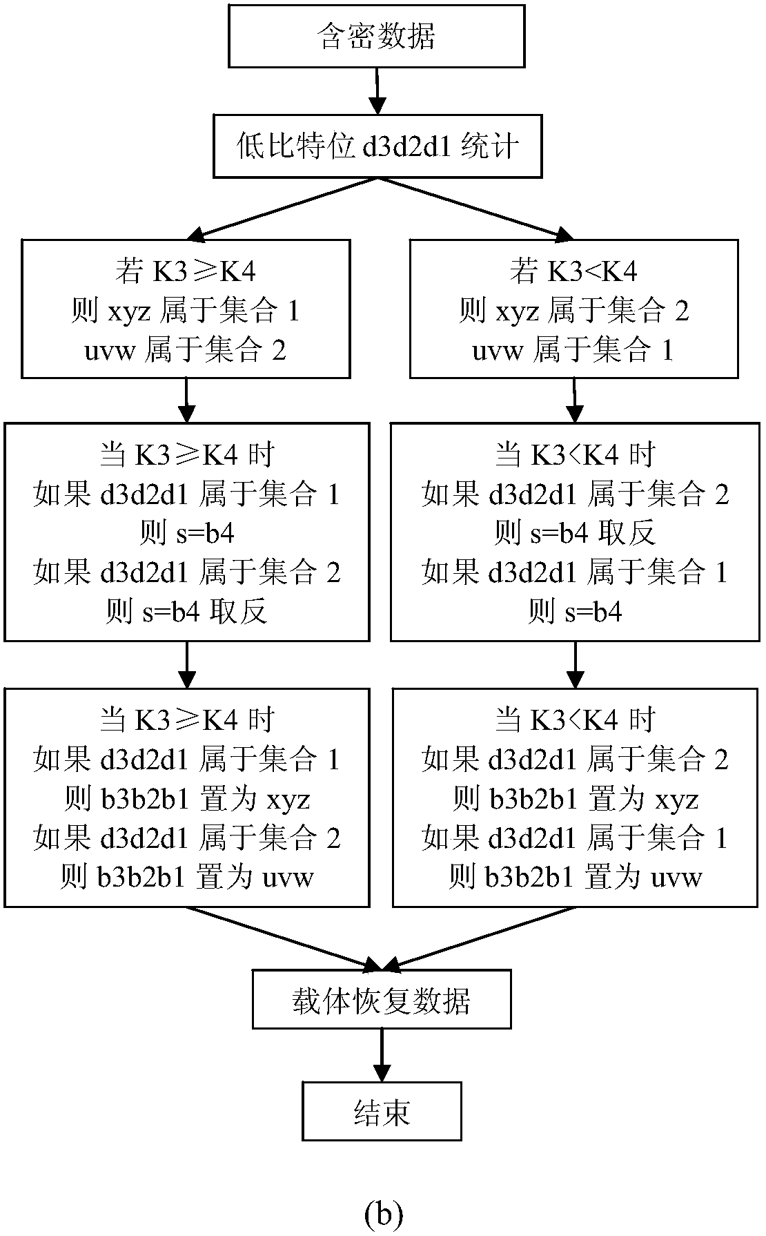 A large-capacity information hiding and extracting method resistant to compression